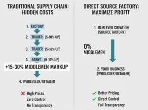 Supply Chain Structure Buying Direct