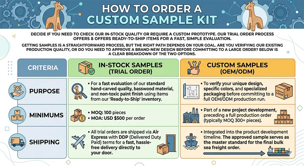 A comprehensive comparison infographic for B2B buyers titled 'How to Order a Custom Sample Kit'
